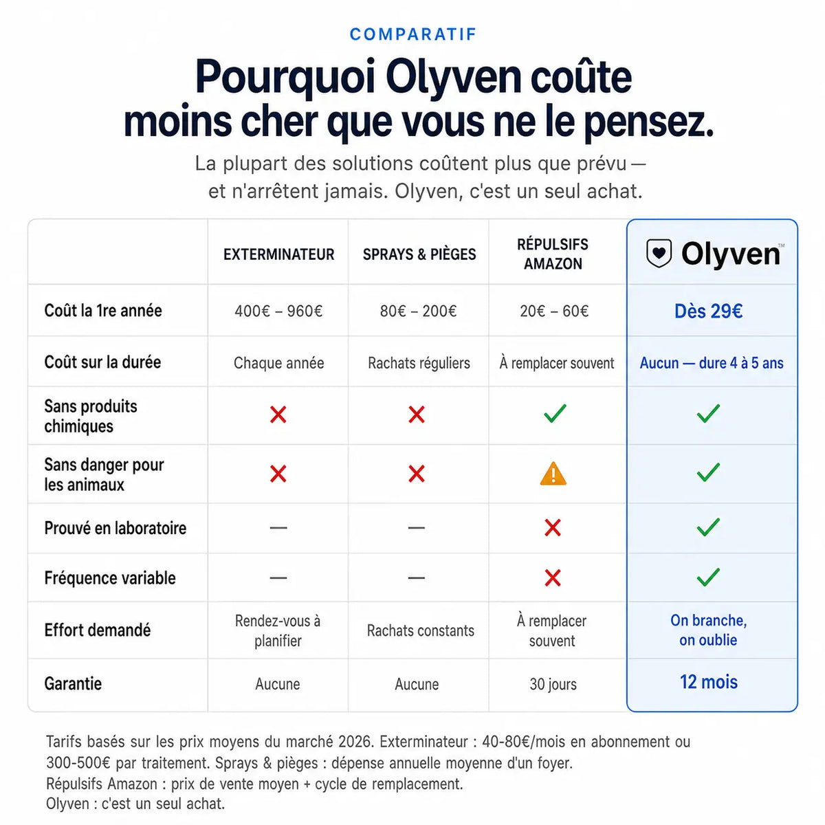Olyven™ Répulsif à Ultrasons Anti-Nuisibles